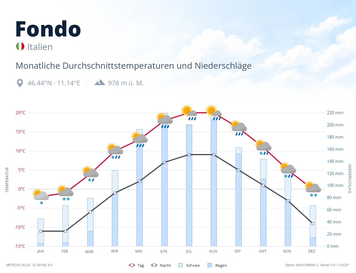 Fondo - monatliche Durchschnittstemperaturen und Niederschläge