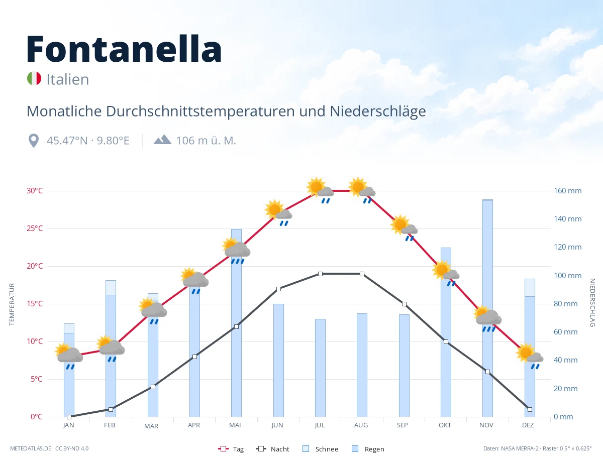 Fontanella - monatliche Durchschnittstemperaturen und Niederschläge