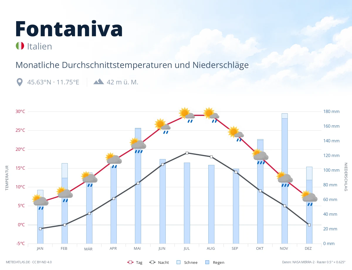 Fontaniva - monatliche Durchschnittstemperaturen und Niederschläge
