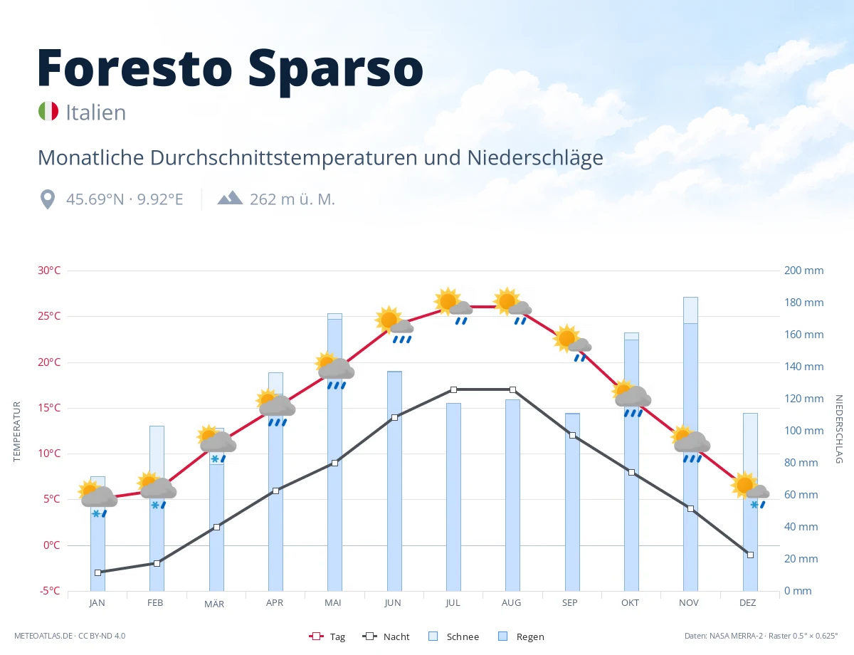 Foresto Sparso - monatliche Durchschnittstemperaturen und Niederschläge