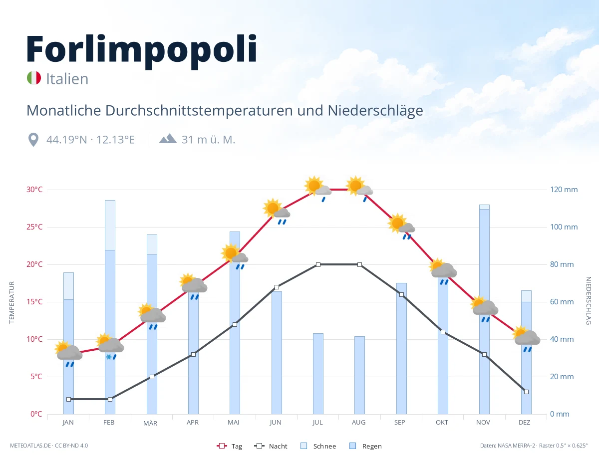 Forlimpopoli - monatliche Durchschnittstemperaturen und Niederschläge