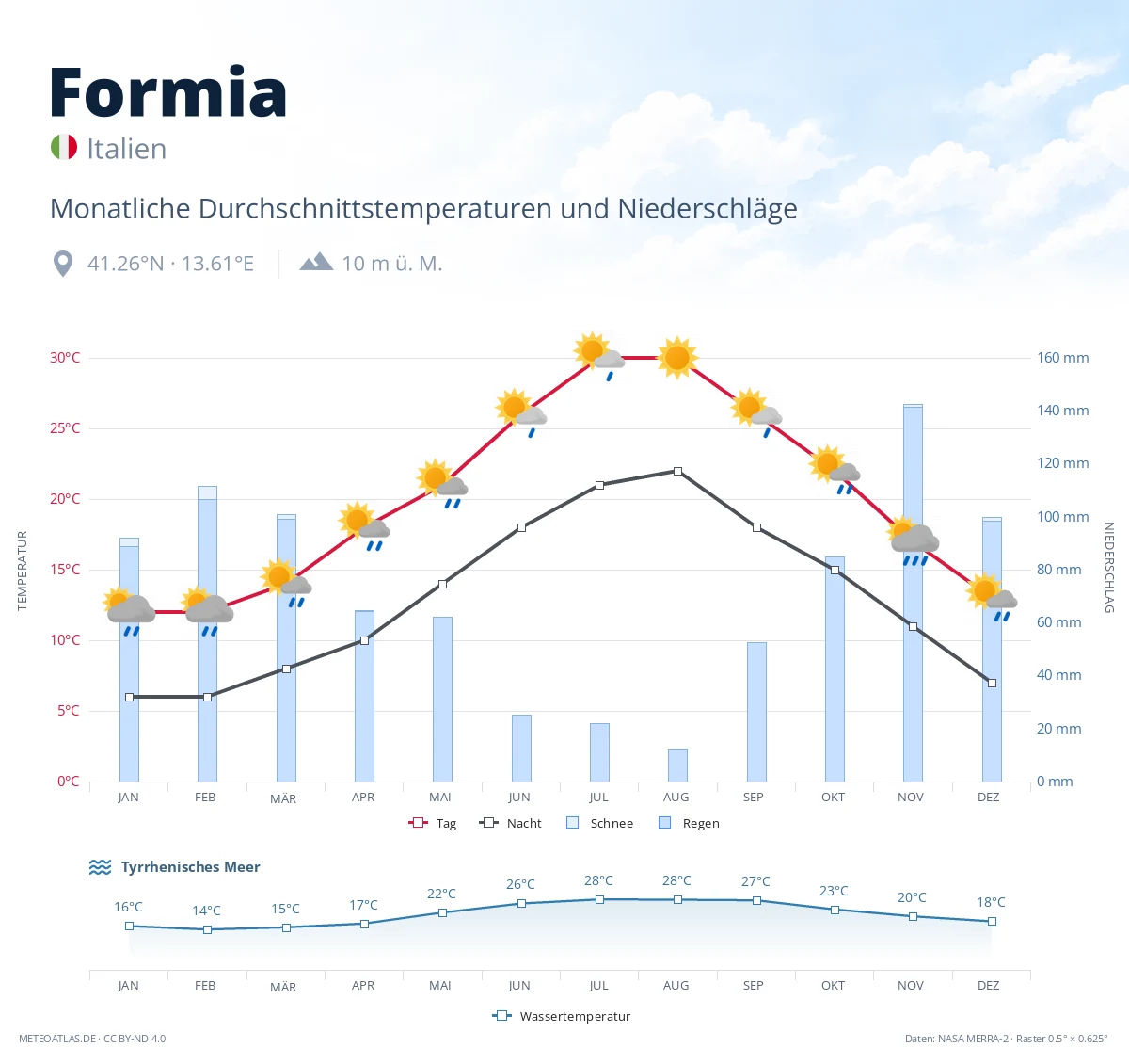 Formia - monatliche Durchschnittstemperaturen und Niederschläge