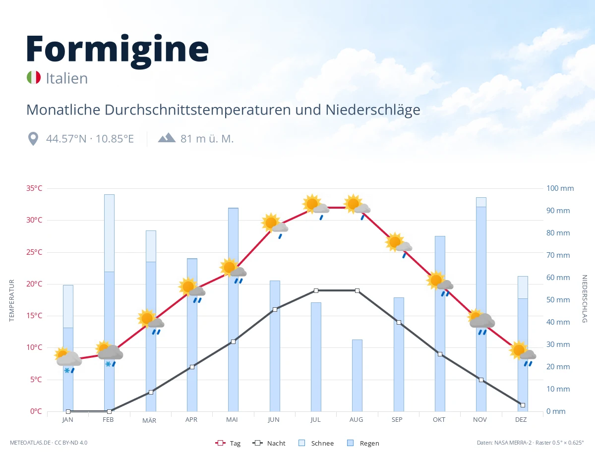 Formigine - monatliche Durchschnittstemperaturen und Niederschläge