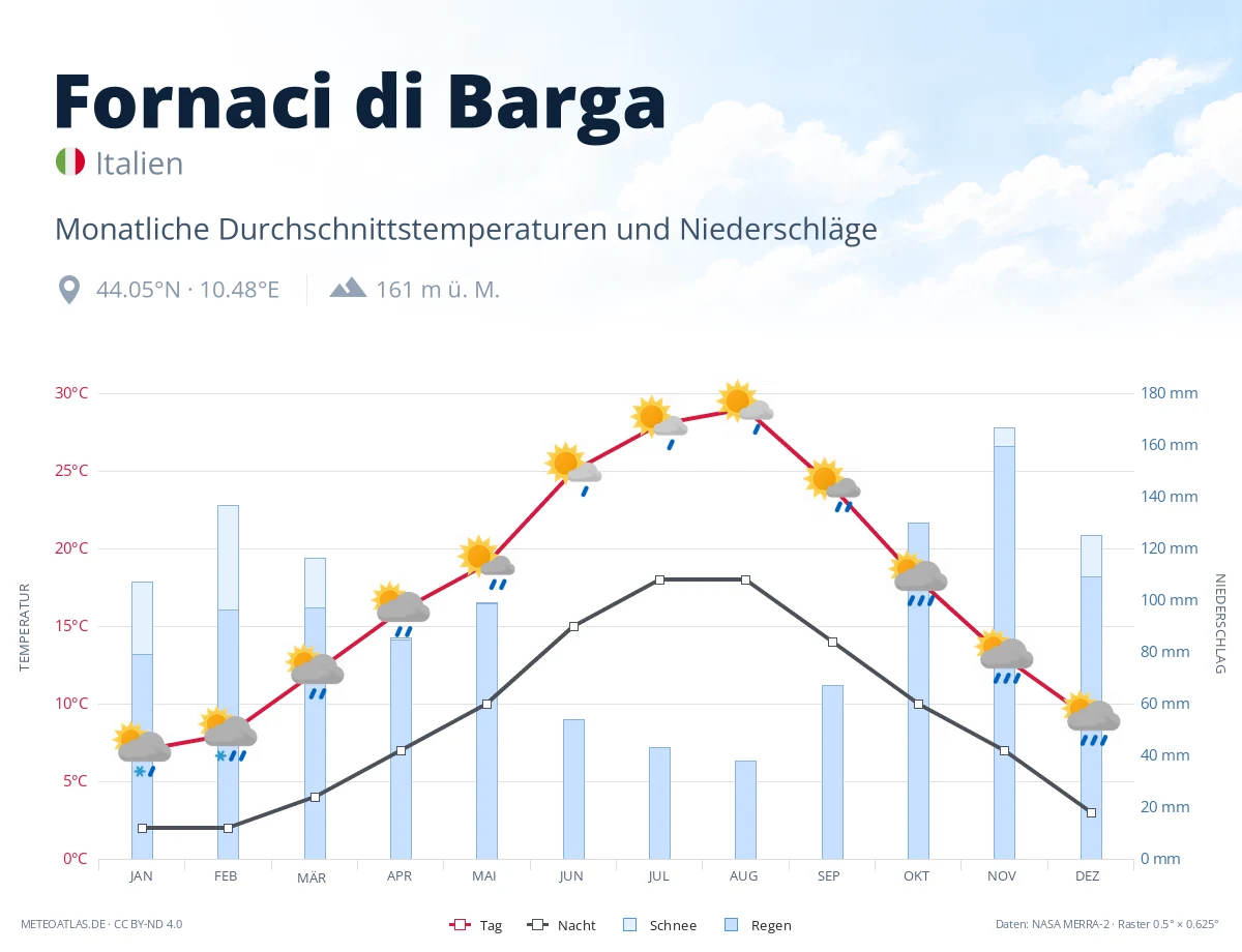 Fornaci di Barga - monatliche Durchschnittstemperaturen und Niederschläge