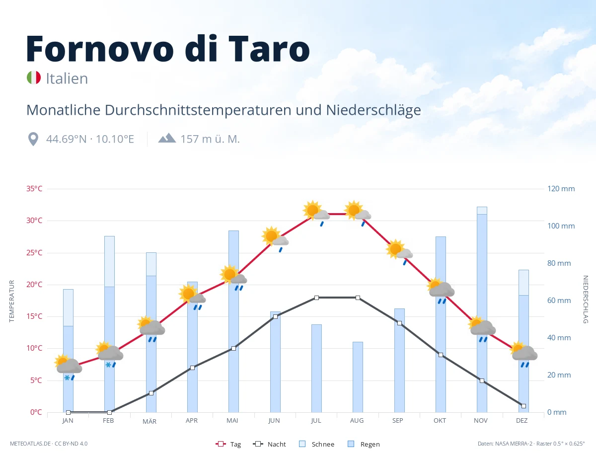 Fornovo di Taro - monatliche Durchschnittstemperaturen und Niederschläge