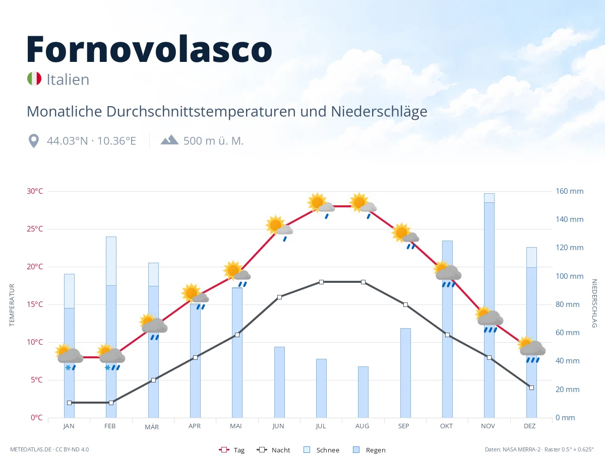 Fornovolasco - monatliche Durchschnittstemperaturen und Niederschläge