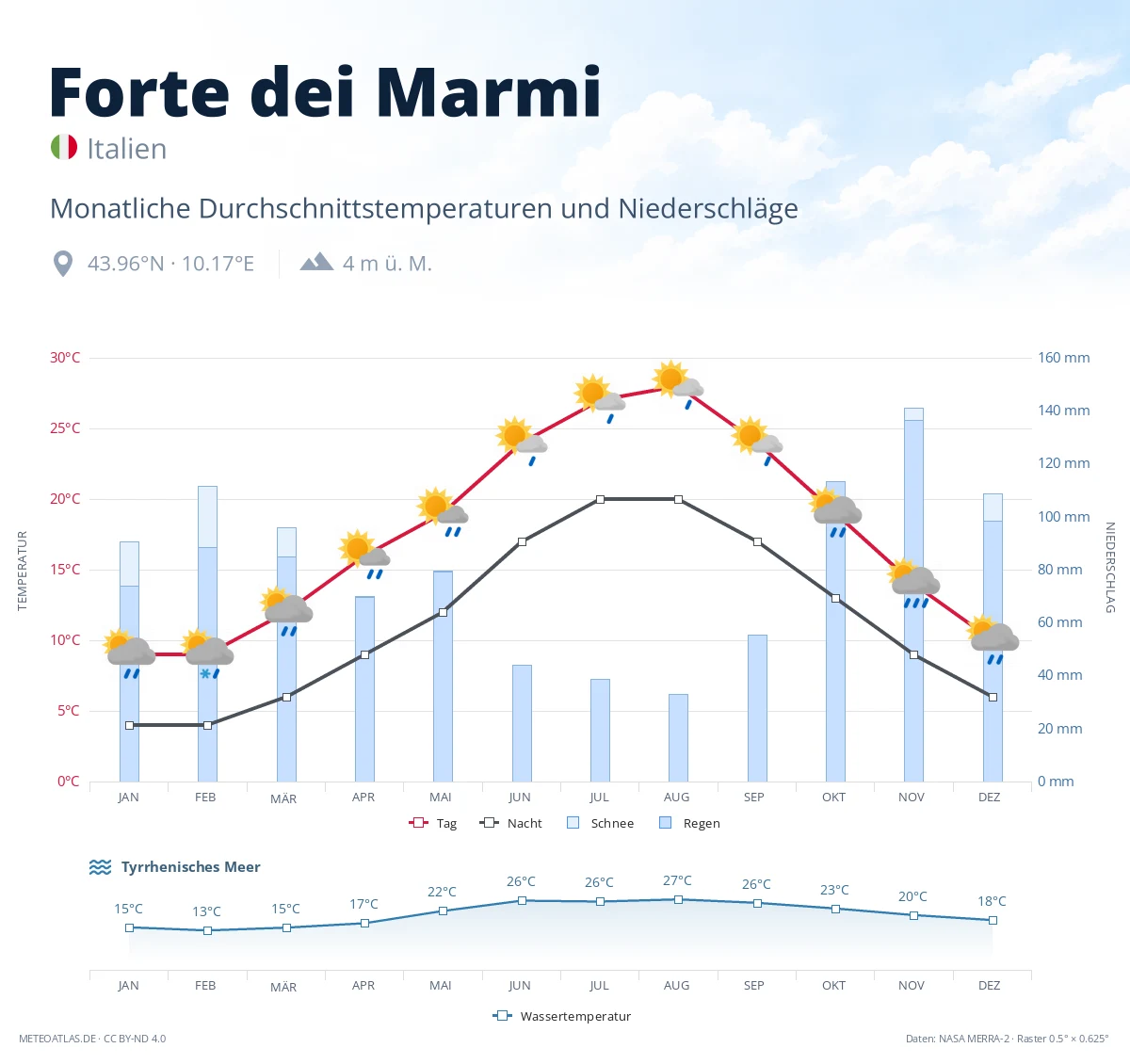 Forte dei Marmi - monatliche Durchschnittstemperaturen und Niederschläge