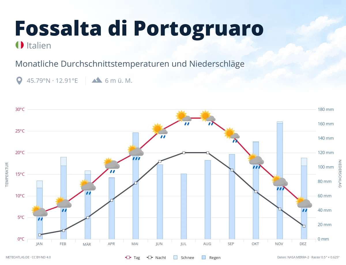 Fossalta di Portogruaro - monatliche Durchschnittstemperaturen und Niederschläge