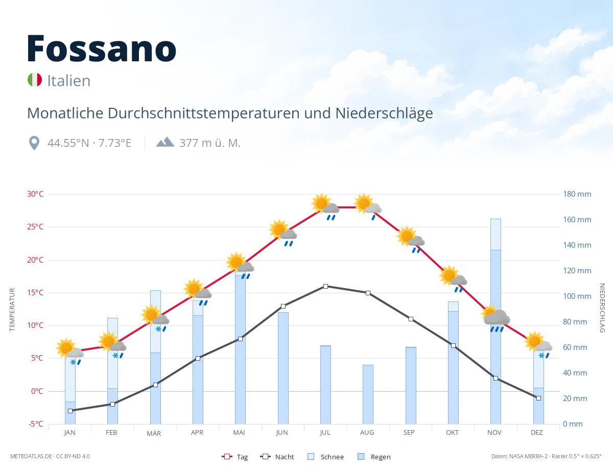 Fossano - monatliche Durchschnittstemperaturen und Niederschläge