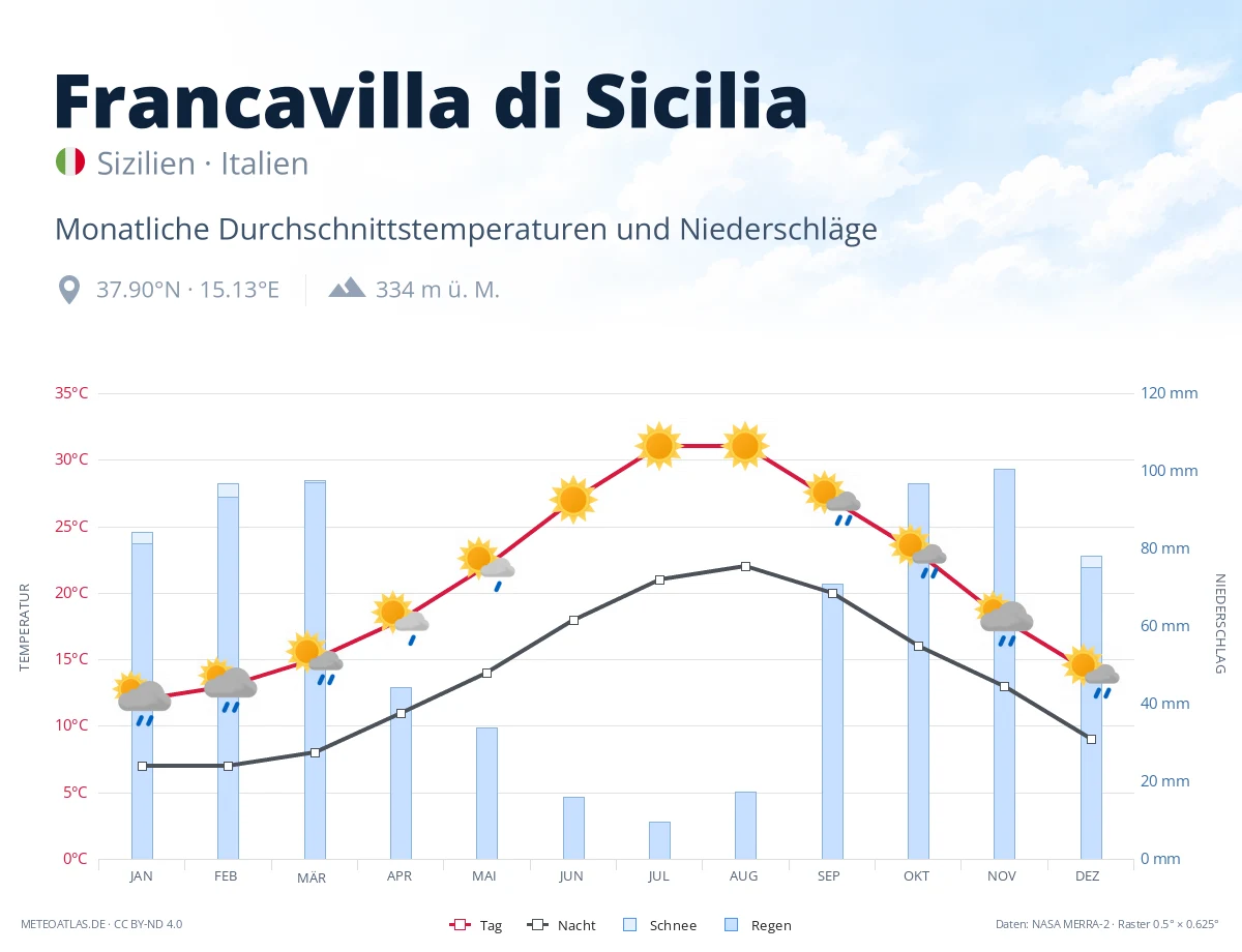 Francavilla di Sicilia - monatliche Durchschnittstemperaturen und Niederschläge