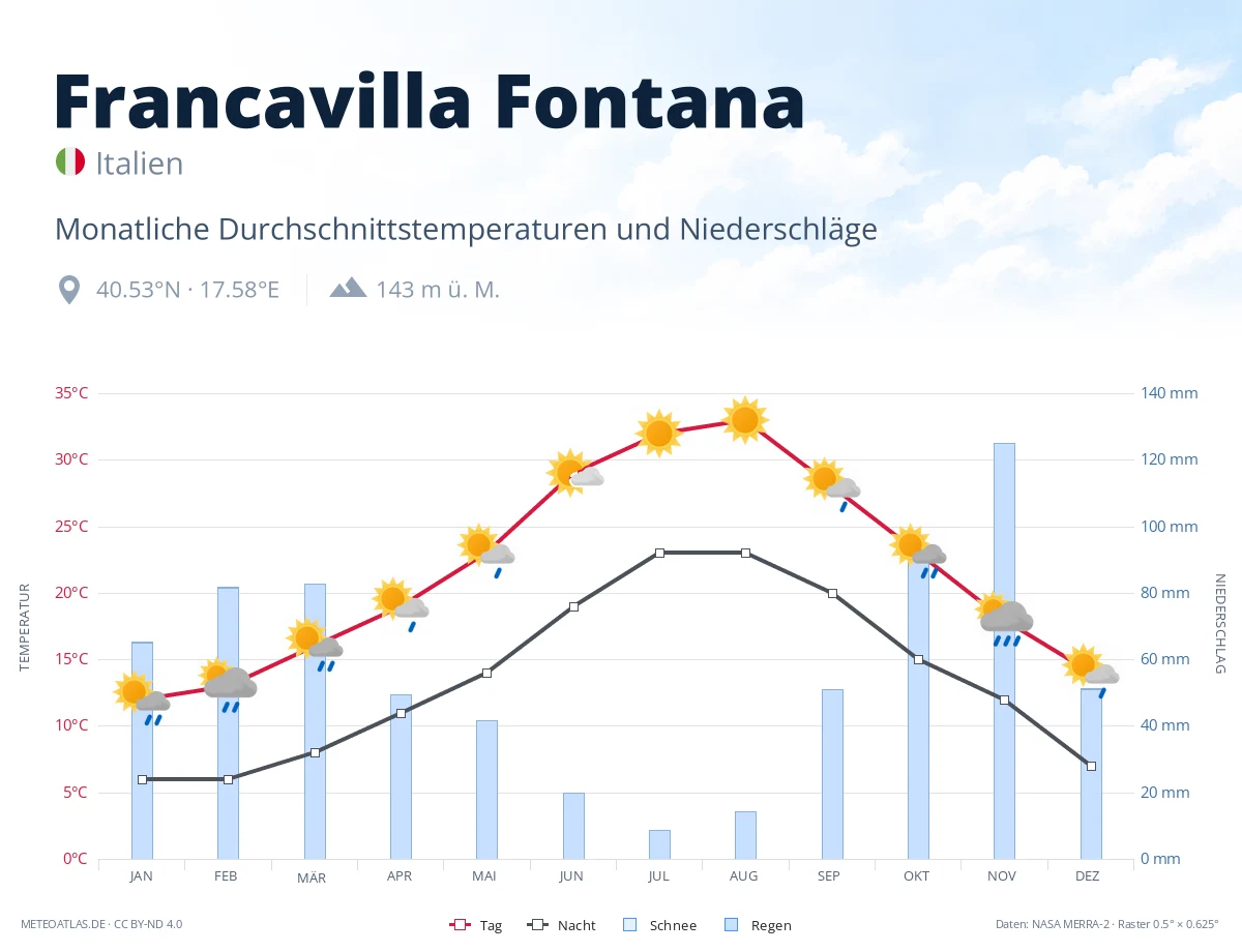 Francavilla Fontana - monatliche Durchschnittstemperaturen und Niederschläge