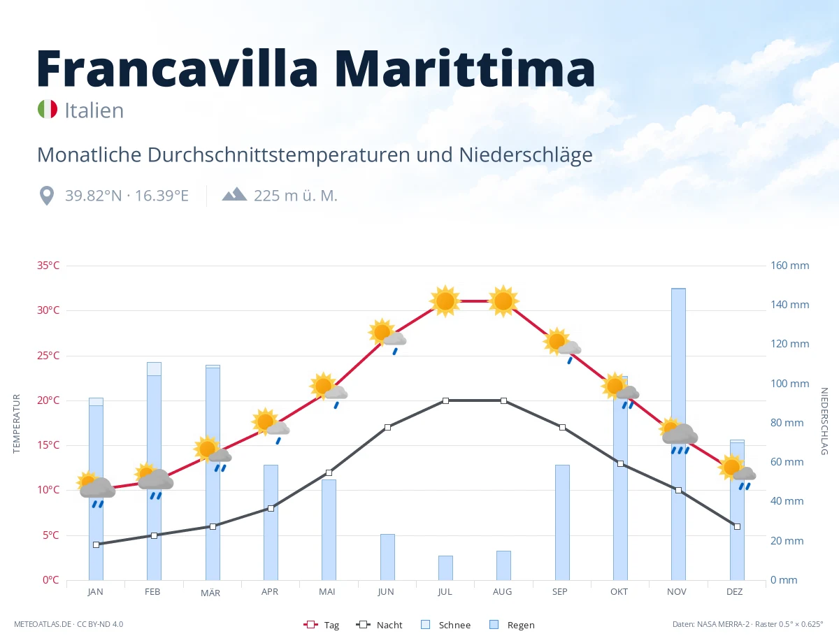 Francavilla Marittima - monatliche Durchschnittstemperaturen und Niederschläge