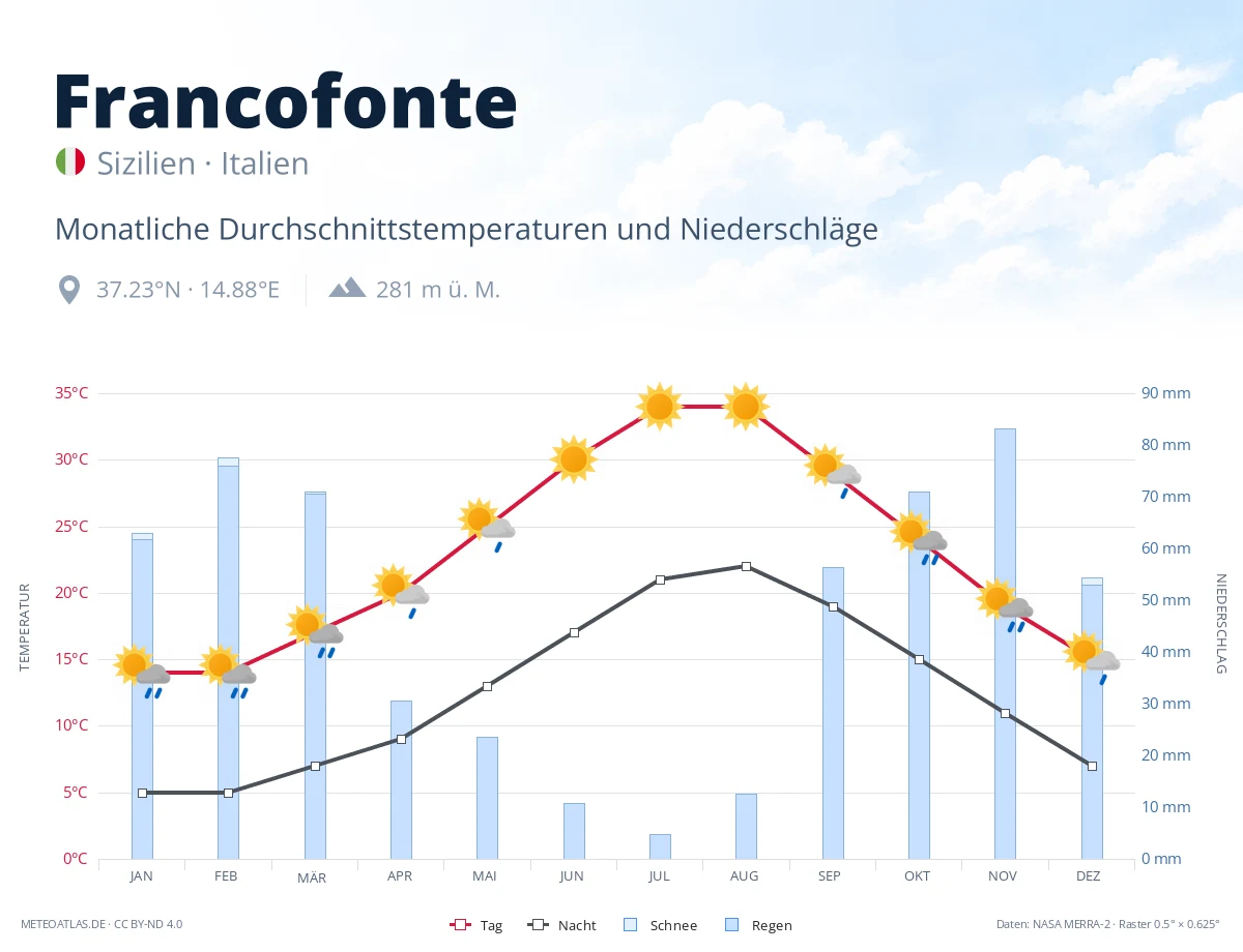 Francofonte - monatliche Durchschnittstemperaturen und Niederschläge