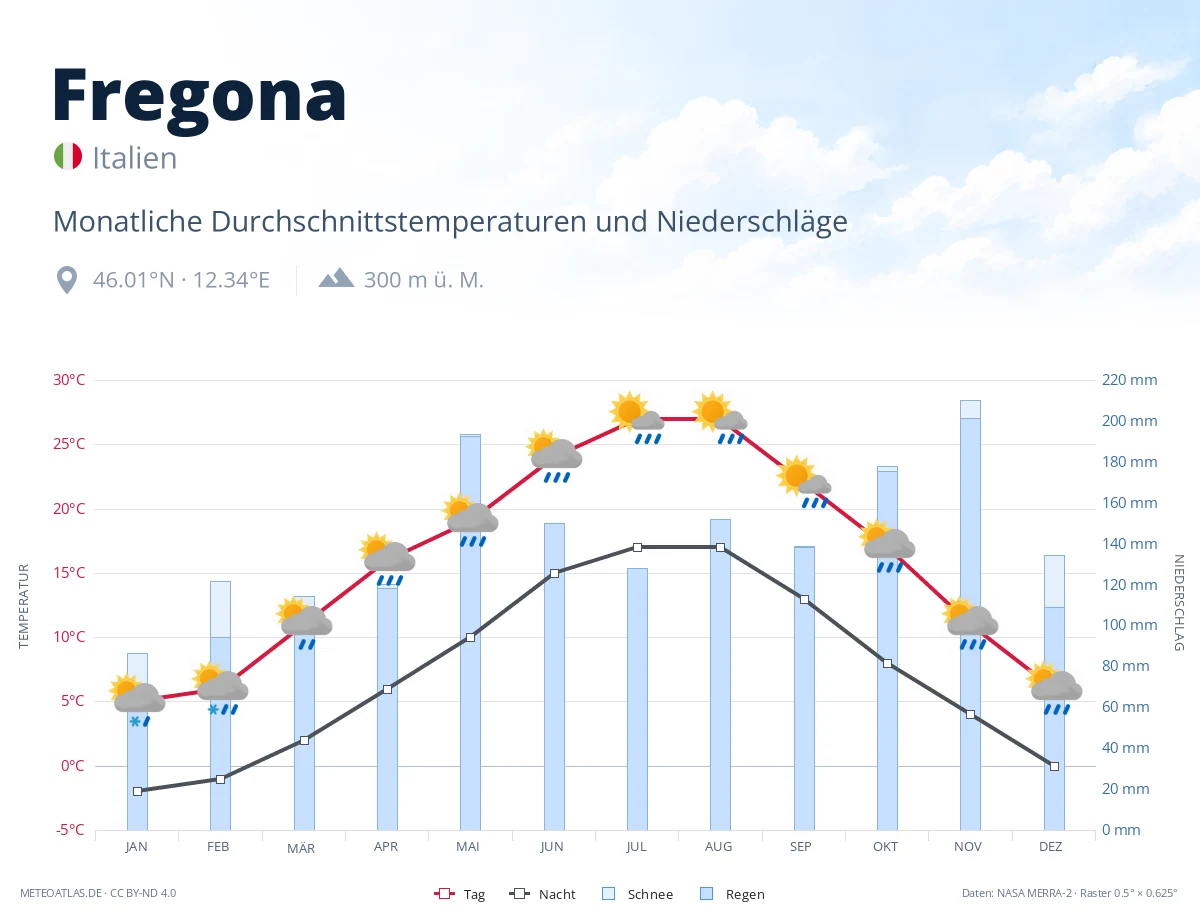 Fregona - monatliche Durchschnittstemperaturen und Niederschläge