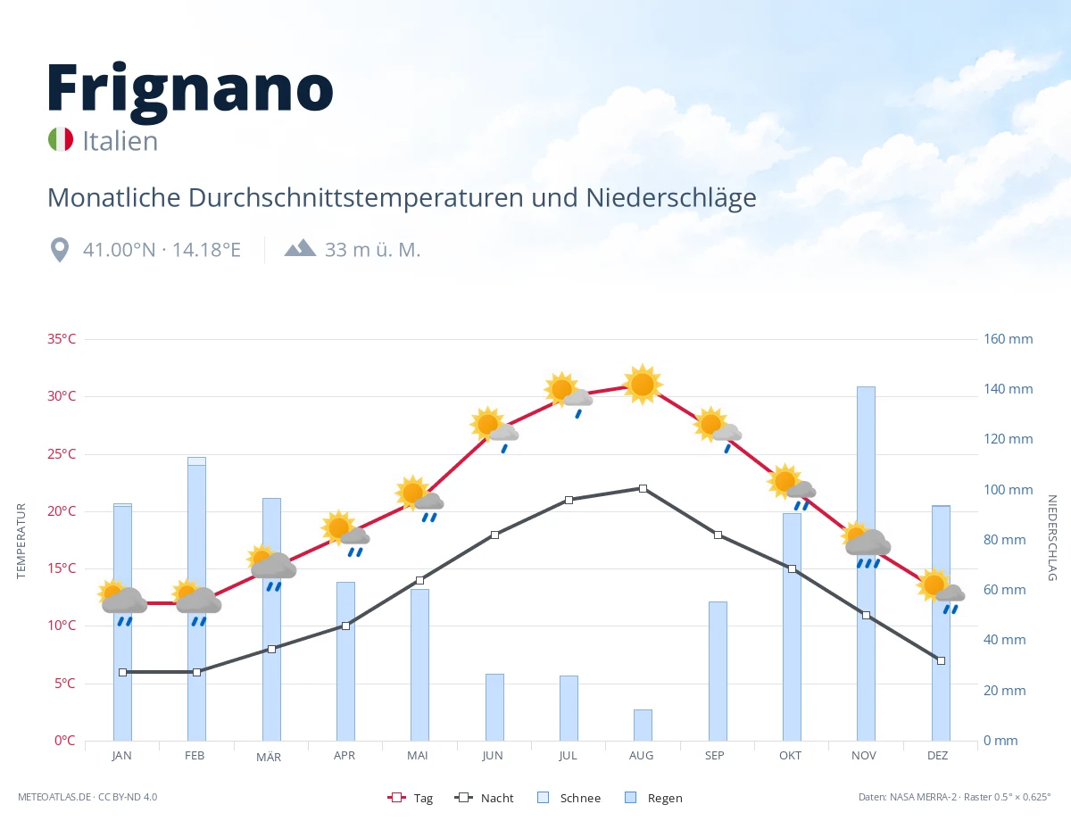 Frignano - monatliche Durchschnittstemperaturen und Niederschläge