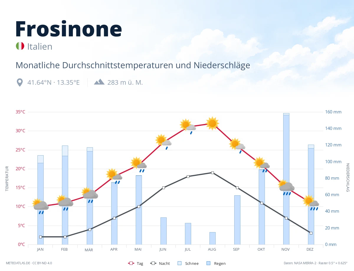 Frosinone - monatliche Durchschnittstemperaturen und Niederschläge