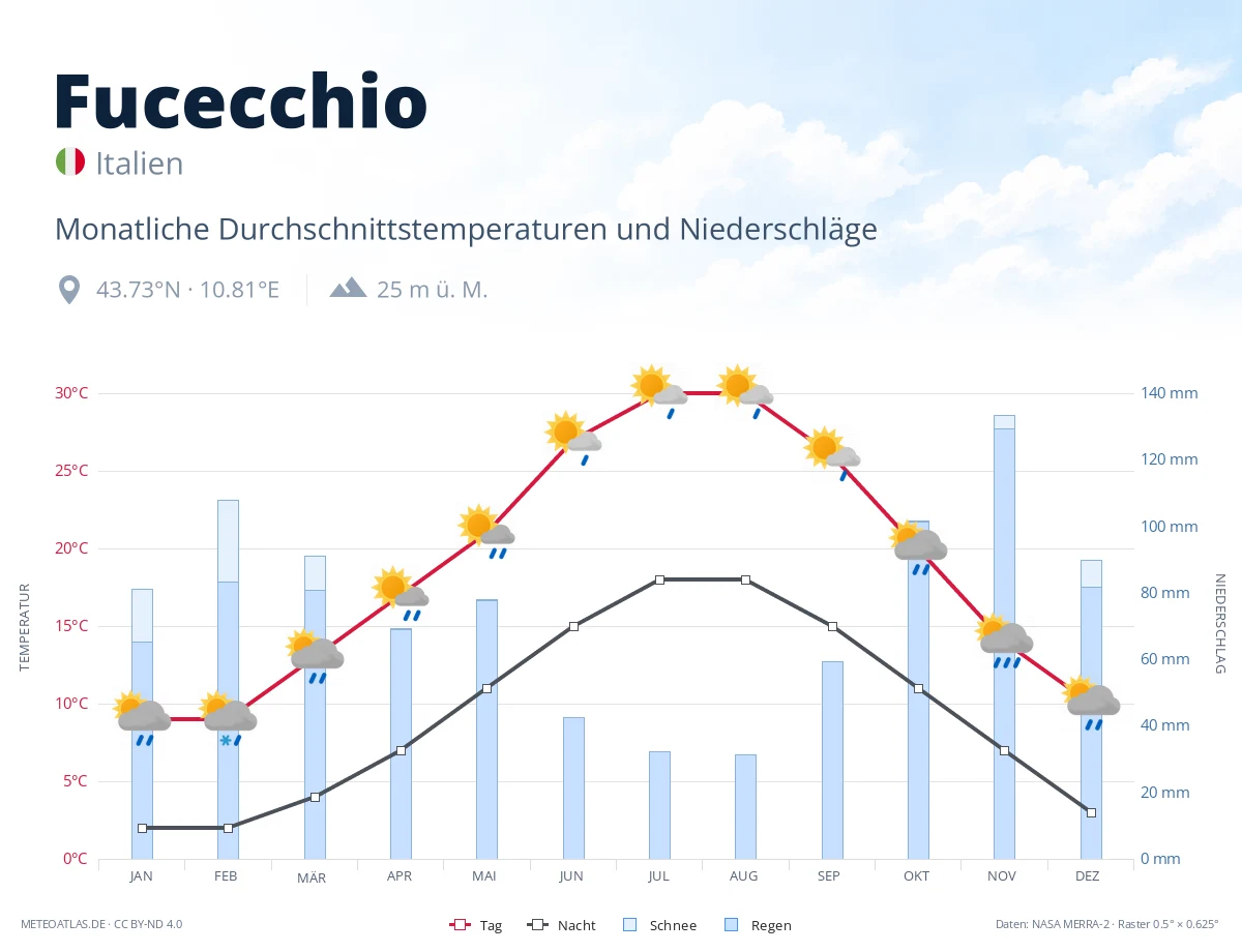 Fucecchio - monatliche Durchschnittstemperaturen und Niederschläge