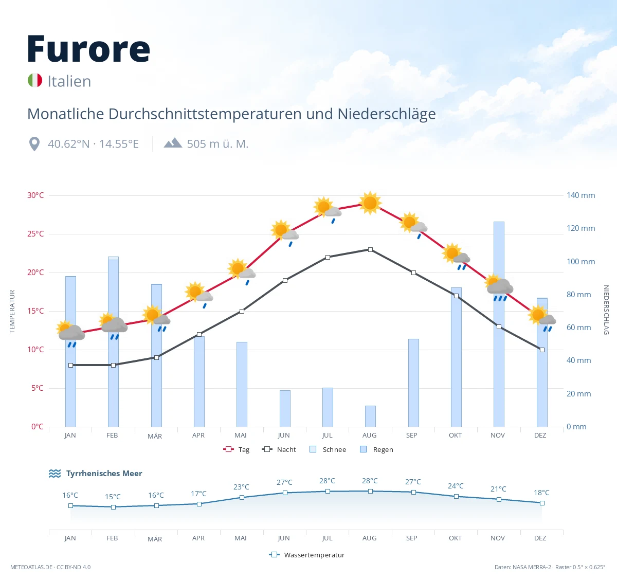 Furore - monatliche Durchschnittstemperaturen und Niederschläge