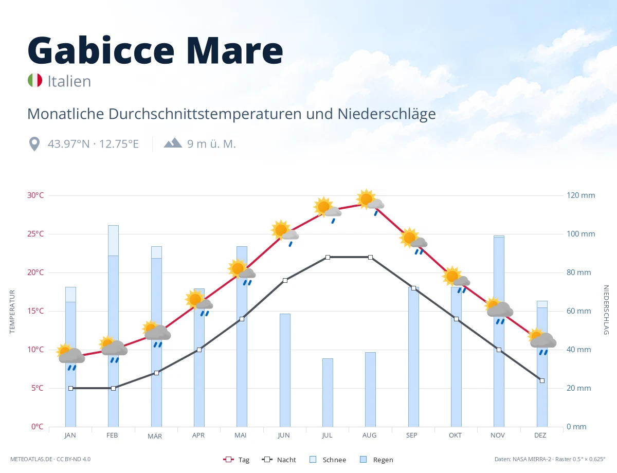 Gabicce Mare - monatliche Durchschnittstemperaturen und Niederschläge