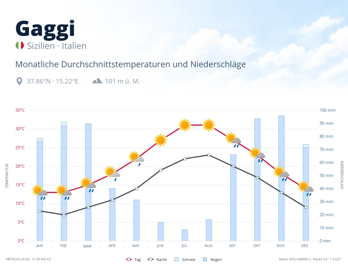Gaggi - monatliche Durchschnittstemperaturen und Niederschläge