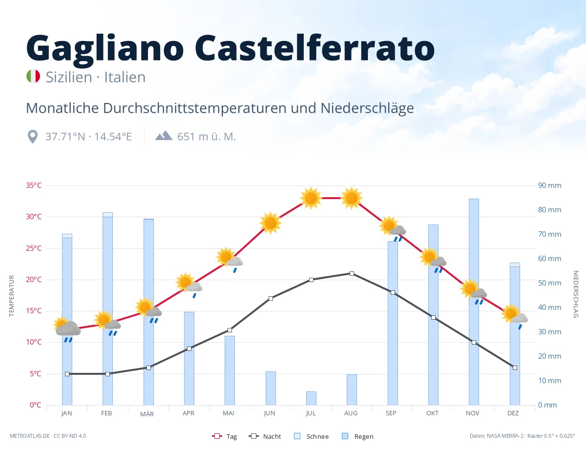 Gagliano Castelferrato - monatliche Durchschnittstemperaturen und Niederschläge