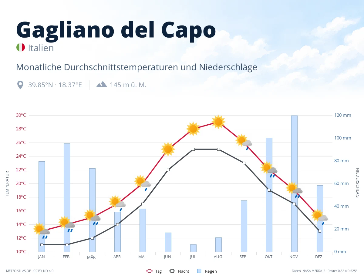 Gagliano del Capo - monatliche Durchschnittstemperaturen und Niederschläge