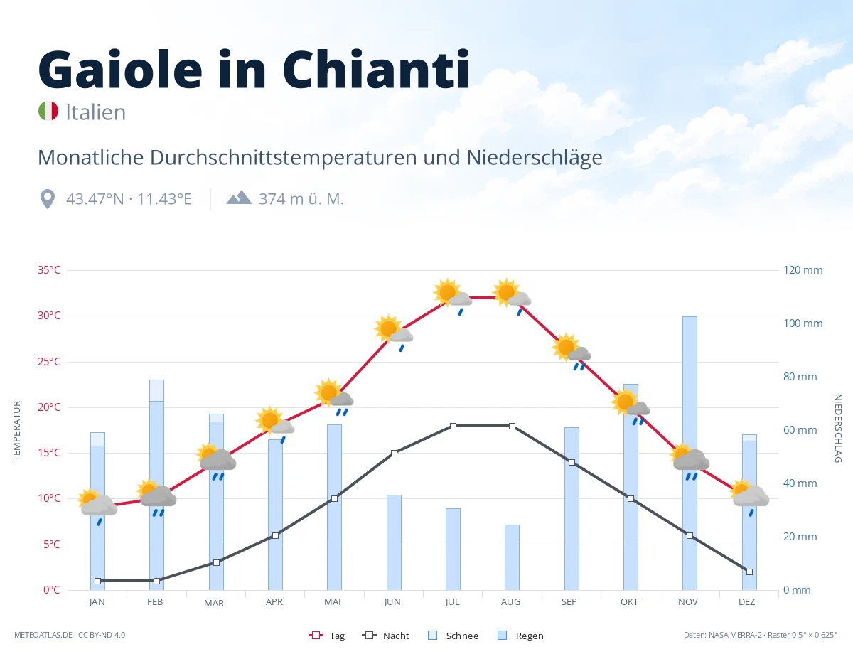 Gaiole in Chianti - monatliche Durchschnittstemperaturen und Niederschläge