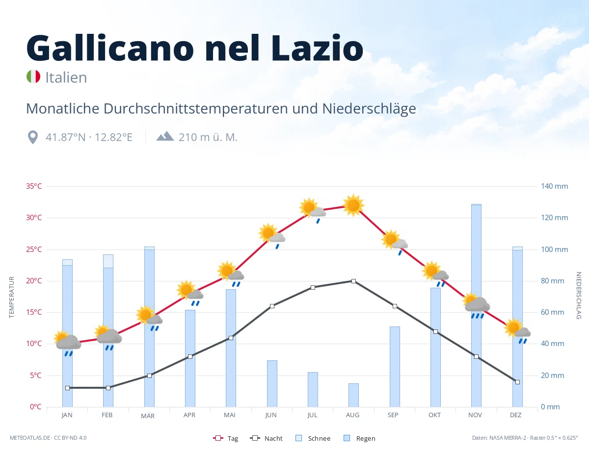 Gallicano nel Lazio - monatliche Durchschnittstemperaturen und Niederschläge