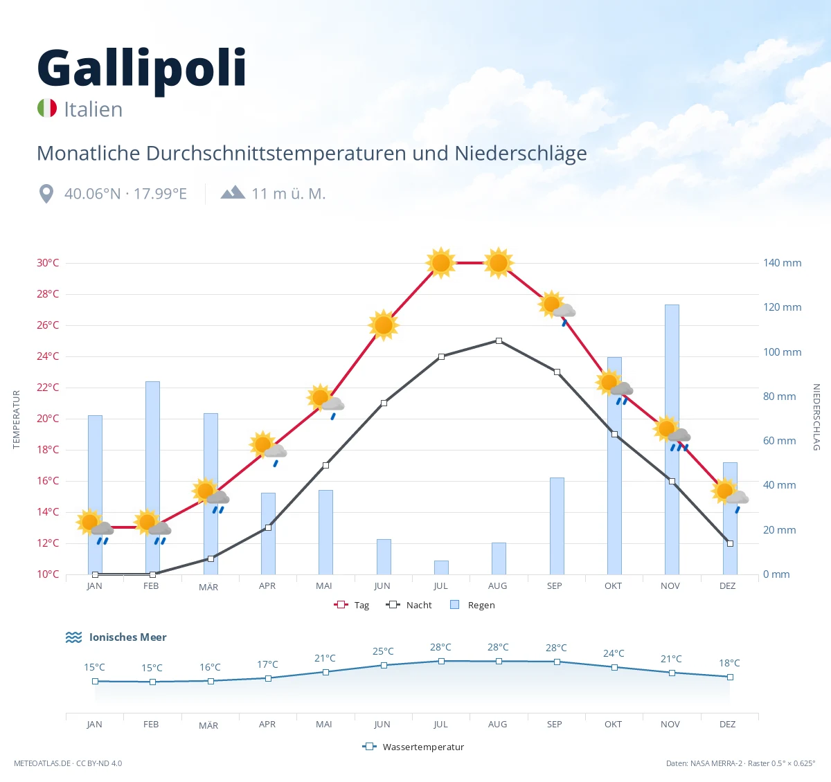 Gallipoli - monatliche Durchschnittstemperaturen und Niederschläge