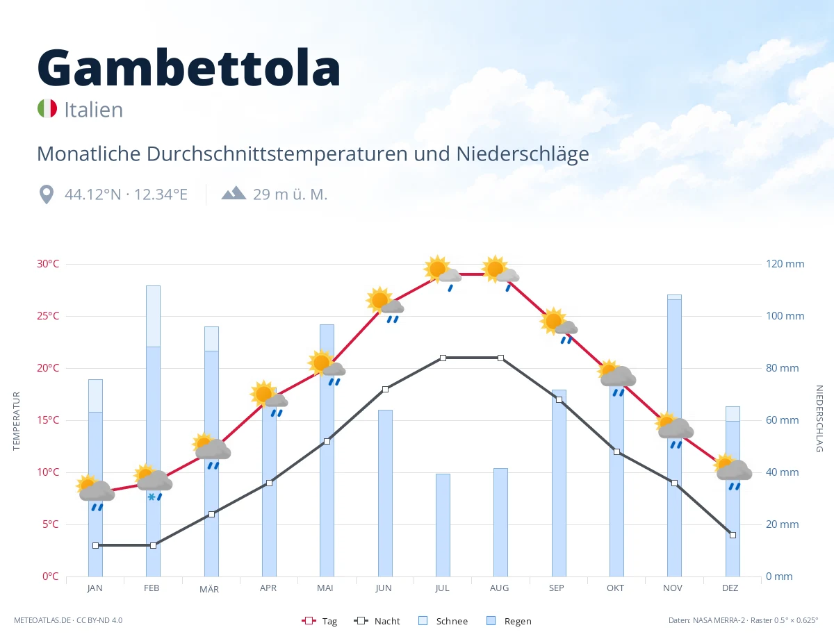 Gambettola - monatliche Durchschnittstemperaturen und Niederschläge