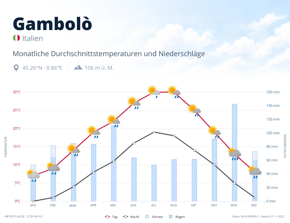 Gambolò - monatliche Durchschnittstemperaturen und Niederschläge