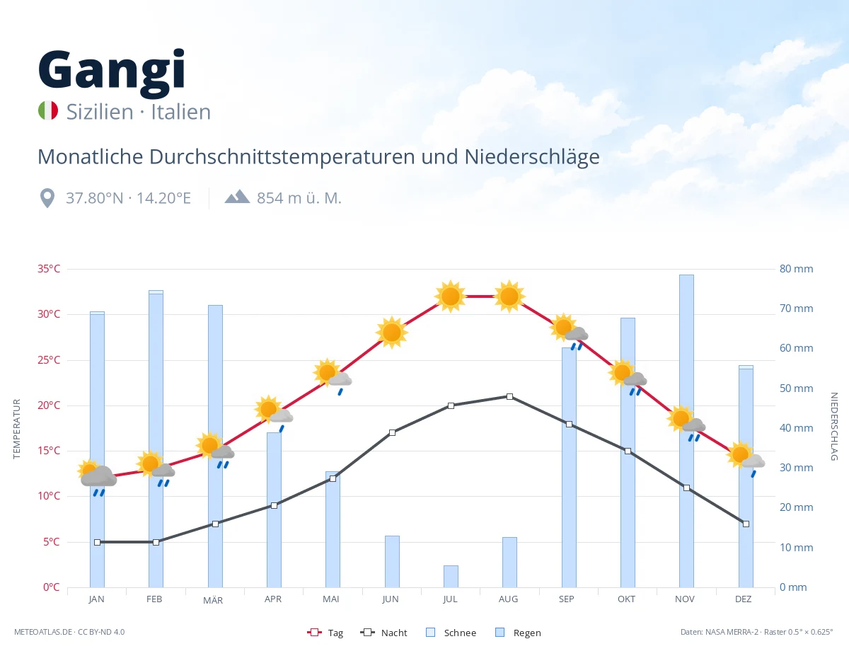 Gangi - monatliche Durchschnittstemperaturen und Niederschläge
