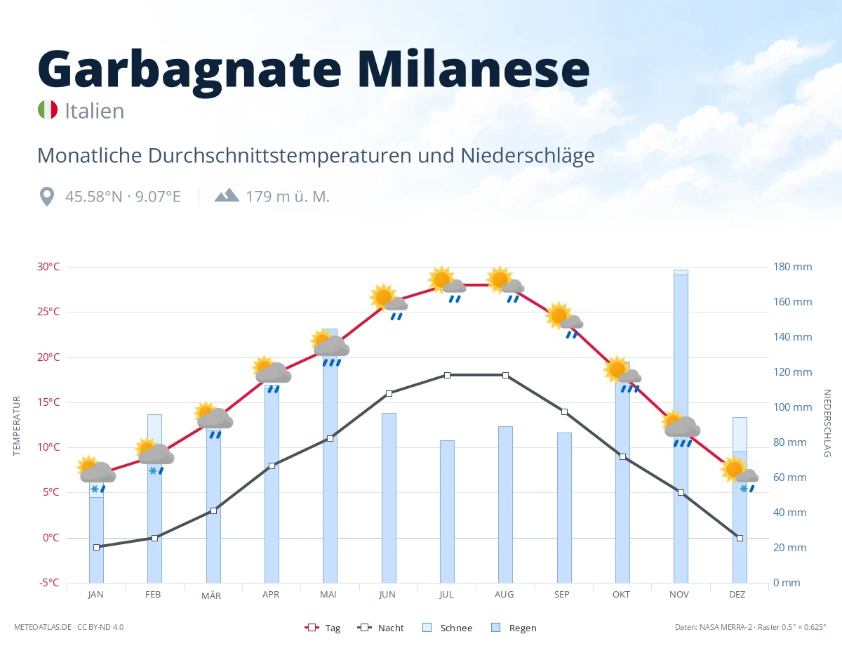 Garbagnate Milanese - monatliche Durchschnittstemperaturen und Niederschläge