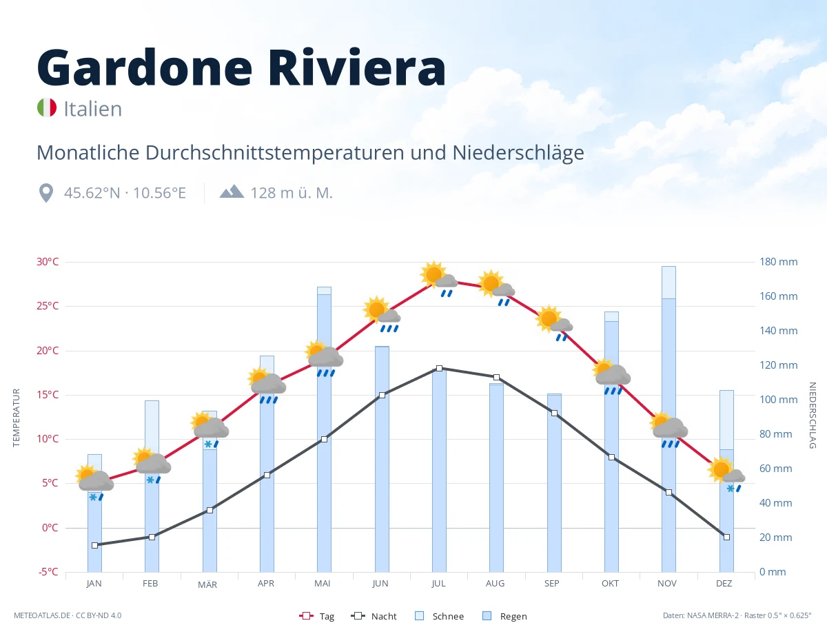 Gardone Riviera - monatliche Durchschnittstemperaturen und Niederschläge