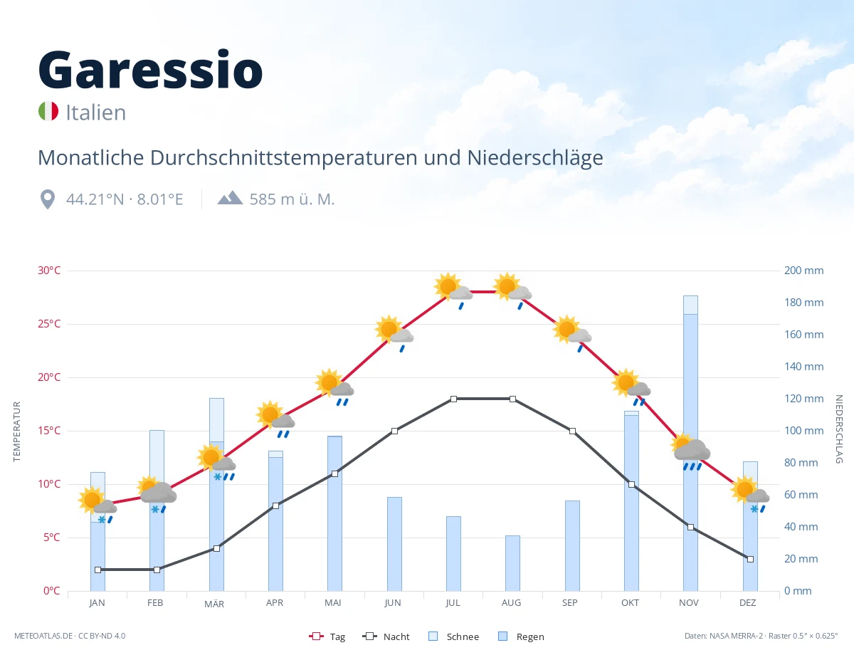 Garessio - monatliche Durchschnittstemperaturen und Niederschläge