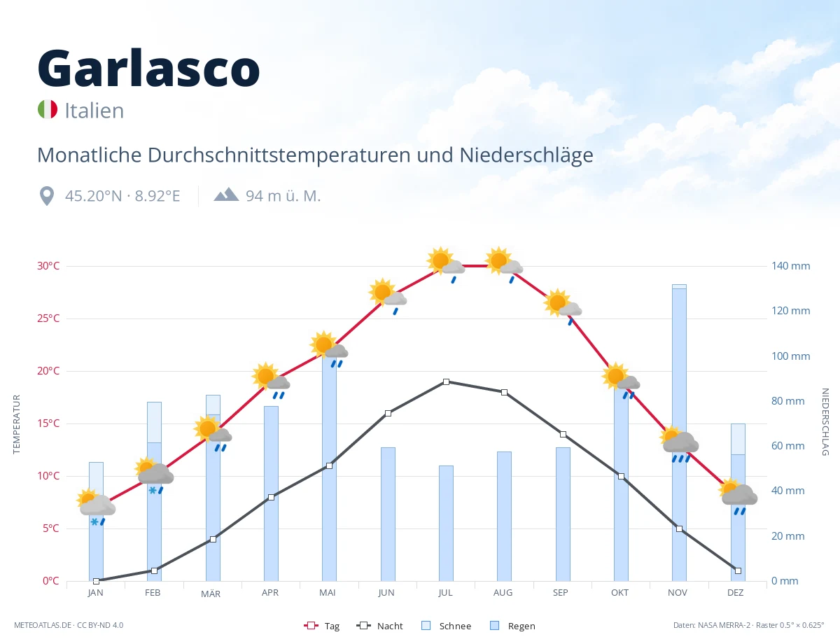 Garlasco - monatliche Durchschnittstemperaturen und Niederschläge