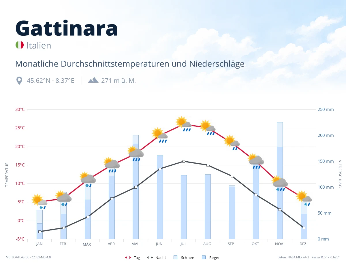 Gattinara - monatliche Durchschnittstemperaturen und Niederschläge