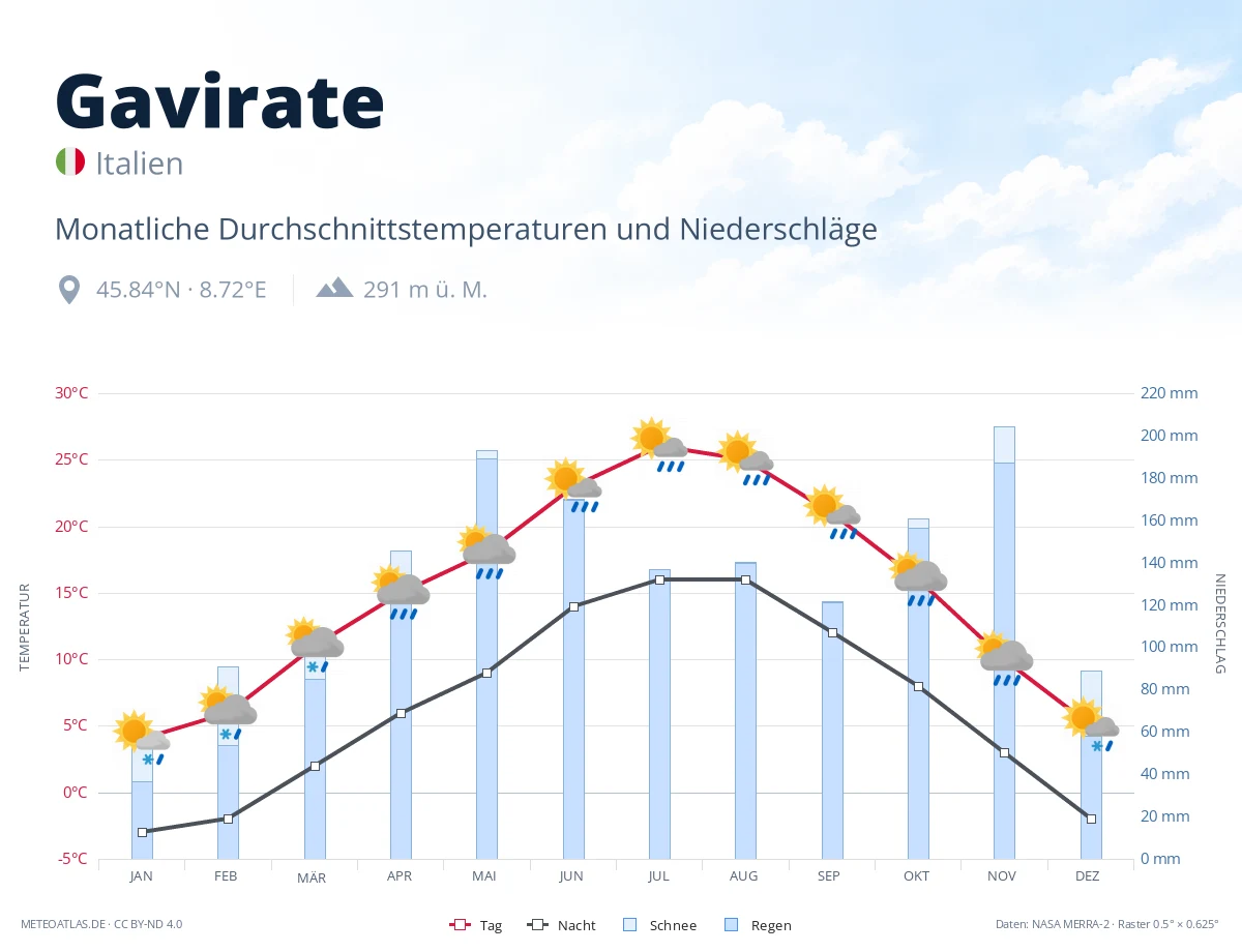 Gavirate - monatliche Durchschnittstemperaturen und Niederschläge