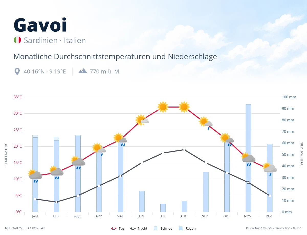 Gavoi - monatliche Durchschnittstemperaturen und Niederschläge