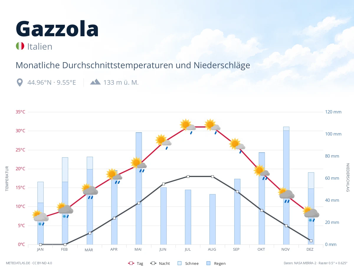 Gazzola - monatliche Durchschnittstemperaturen und Niederschläge