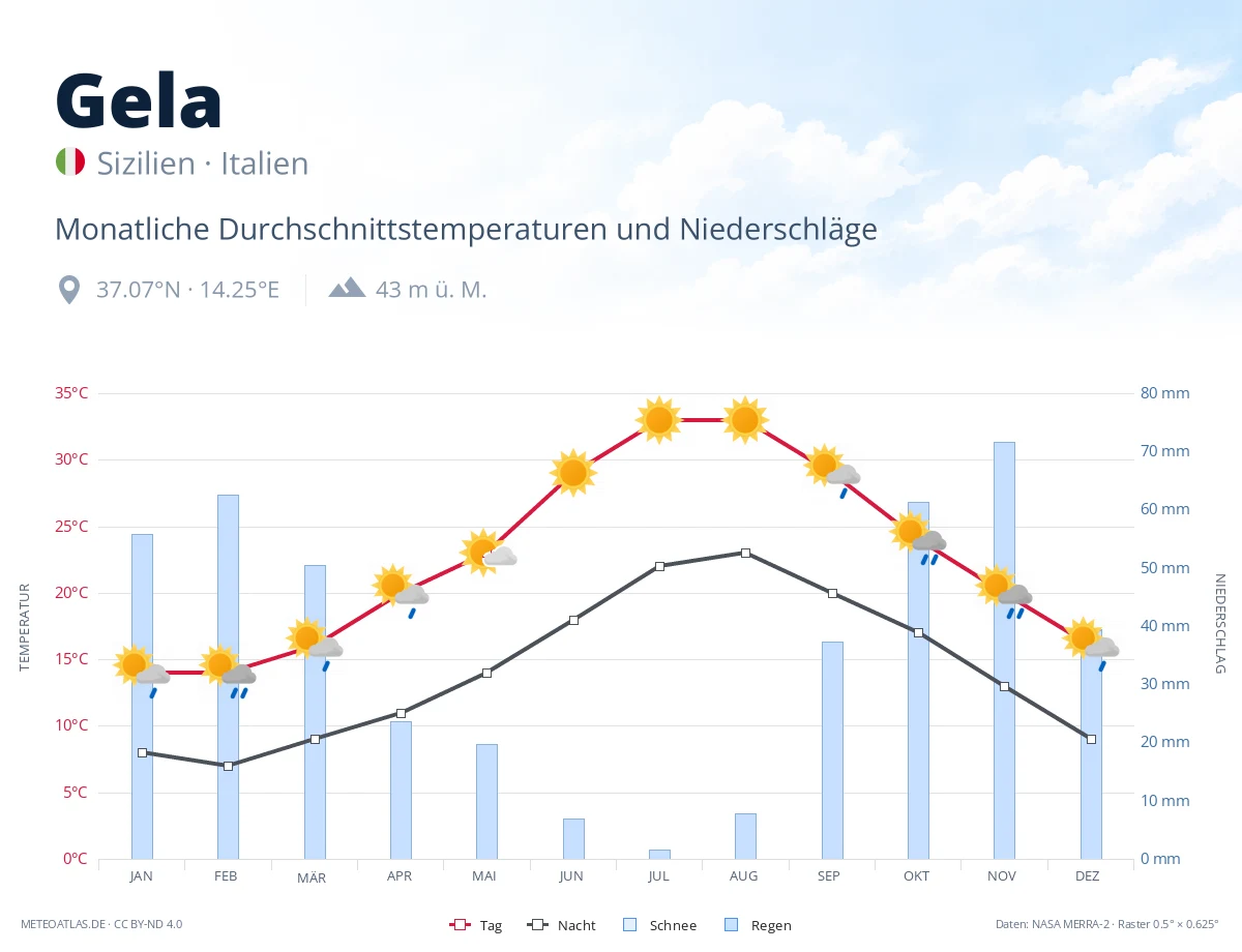 Gela - monatliche Durchschnittstemperaturen und Niederschläge