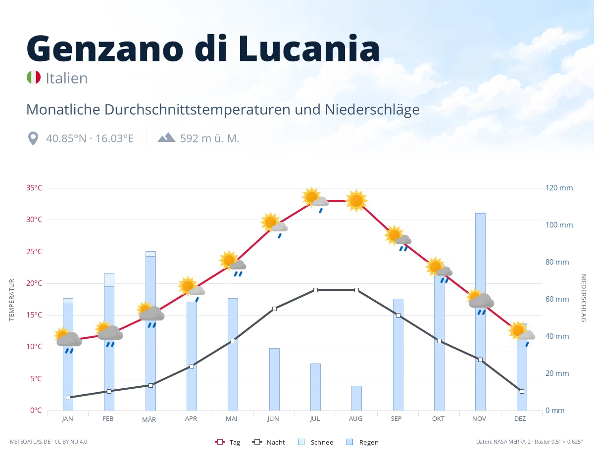 Genzano di Lucania - monatliche Durchschnittstemperaturen und Niederschläge