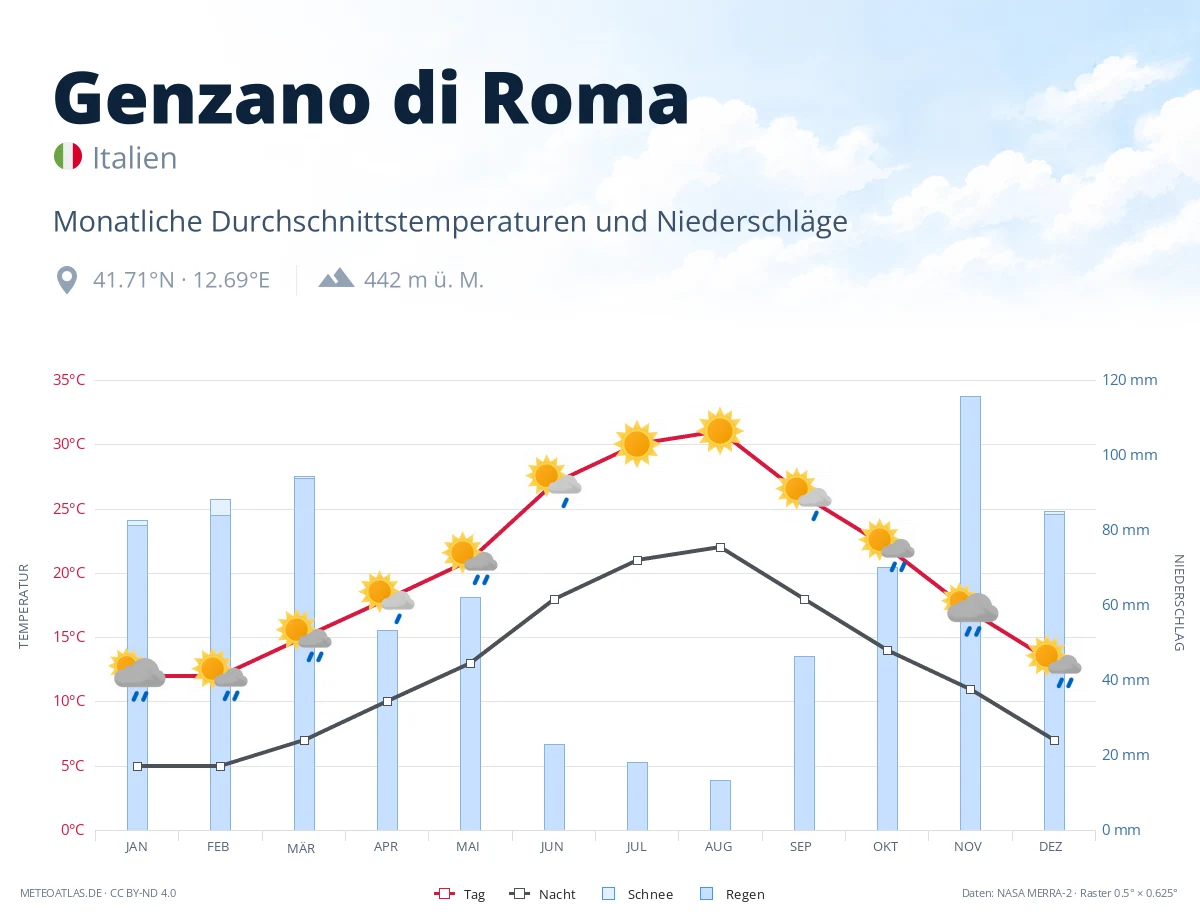 Genzano di Roma - monatliche Durchschnittstemperaturen und Niederschläge