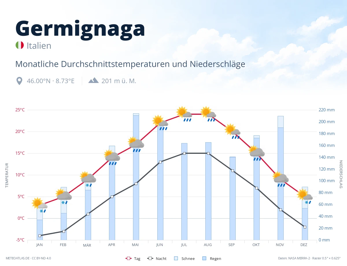 Germignaga - monatliche Durchschnittstemperaturen und Niederschläge