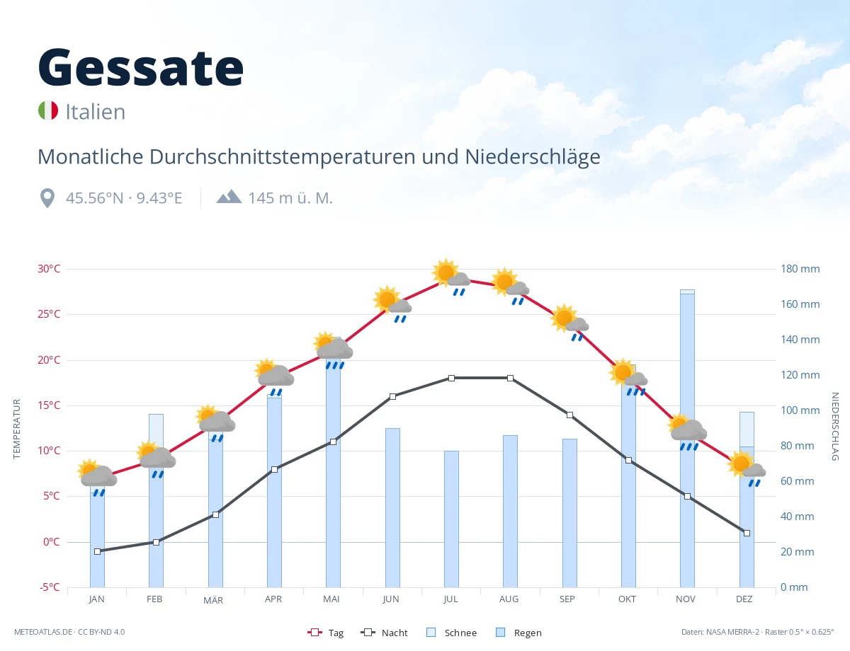 Gessate - monatliche Durchschnittstemperaturen und Niederschläge