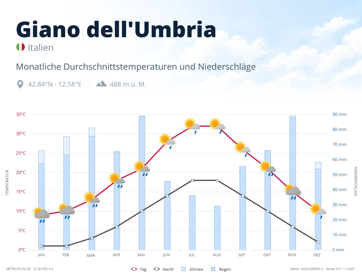 Giano dell'Umbria - monatliche Durchschnittstemperaturen und Niederschläge