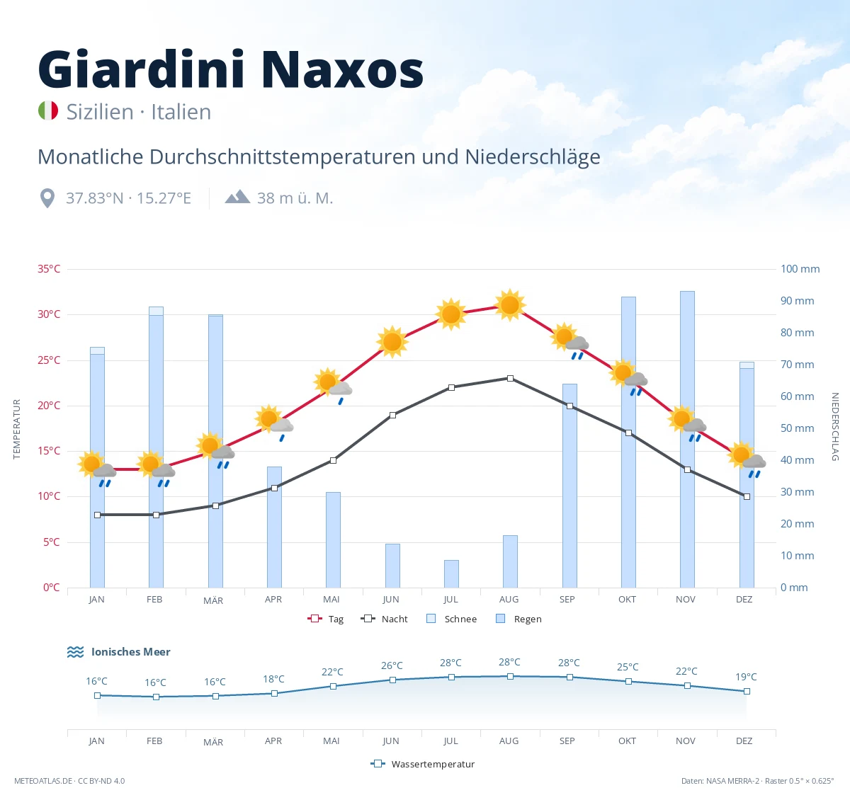 Giardini Naxos - monatliche Durchschnittstemperaturen und Niederschläge