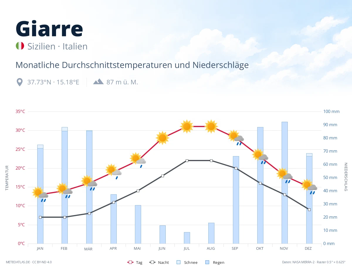 Giarre - monatliche Durchschnittstemperaturen und Niederschläge