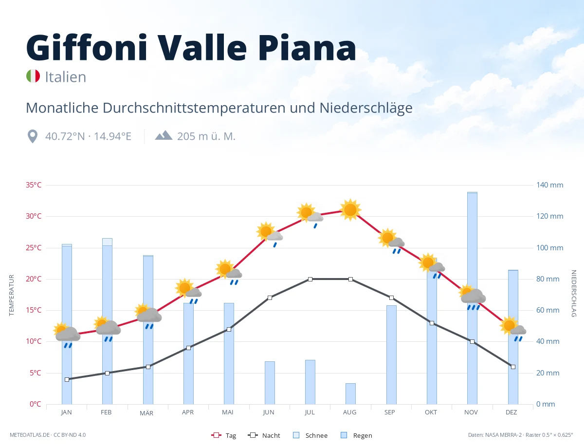 Giffoni Valle Piana - monatliche Durchschnittstemperaturen und Niederschläge