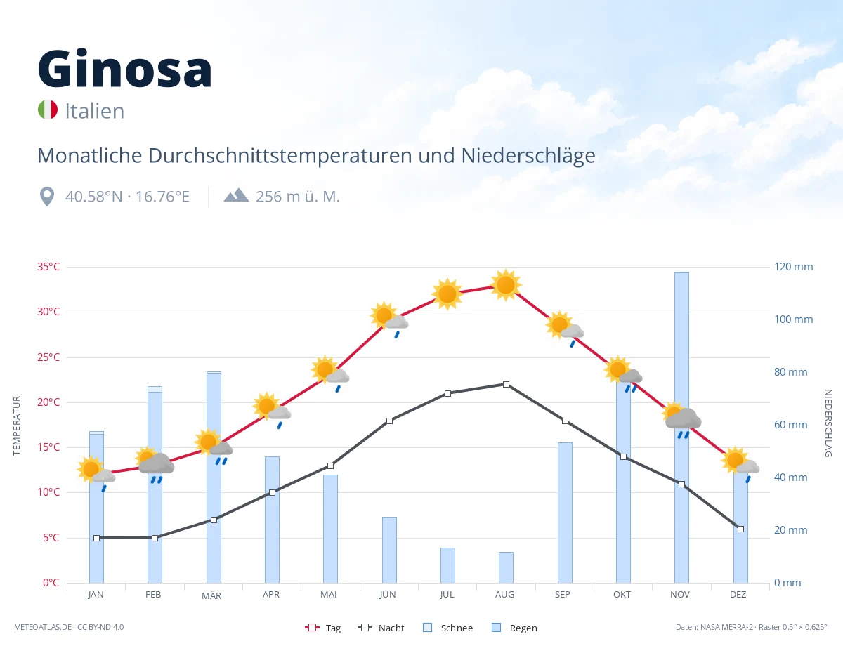 Ginosa - monatliche Durchschnittstemperaturen und Niederschläge